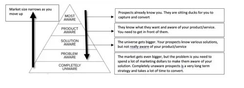 Awareness Pyramid