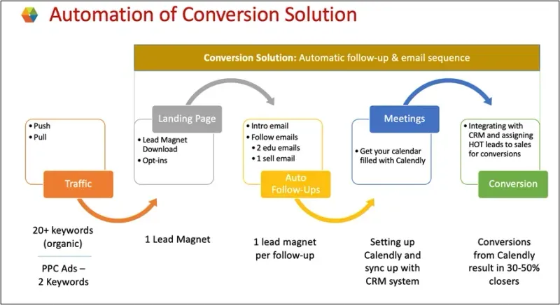Automation of Conversion Solution