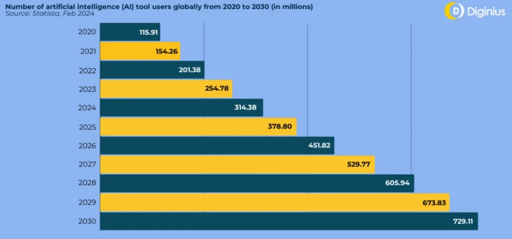 AI tool users global data