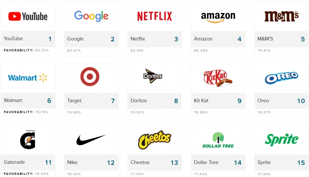 Morning Consult’s Brands most popular with Gen Z